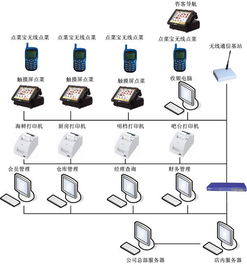 無線點菜與智能收銀 提升餐廳運營效率的核心系統(tǒng)與運維服務(wù)